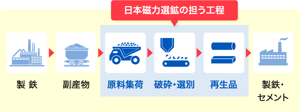 鉄鋼関連リサイクル事業 | BUSINESS | 日本磁力選鉱株式会社 Recruit Site