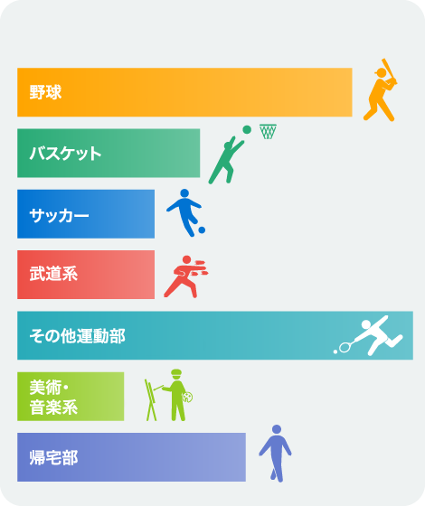 学生時代の部活動